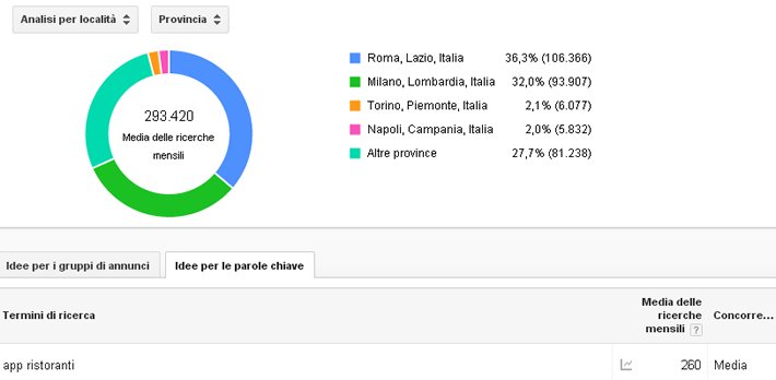 Web Analys e consulenze di settore per ristoranti - Cybermarket Poggibonsi Siena